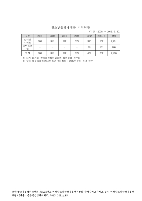 청소년유해매체물 지정현황(2013. 6). 2008-2013 숫자표
