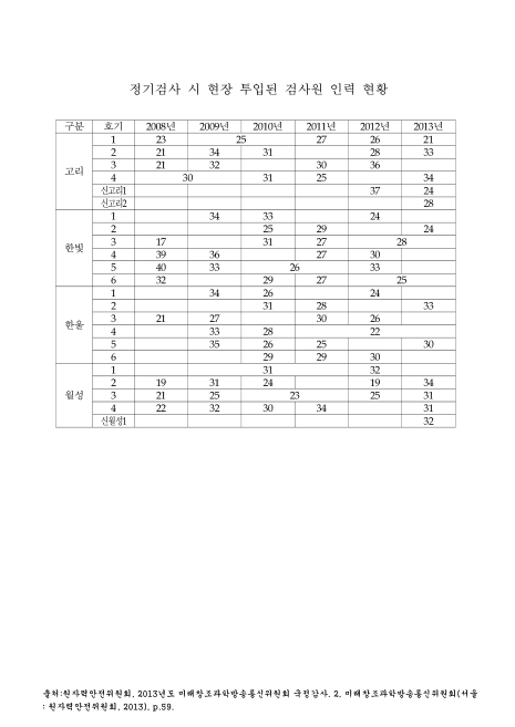 (원전 호기별)정기검사 시 현장 투입된 검사원 인력 현황. 2008-2013 숫자표