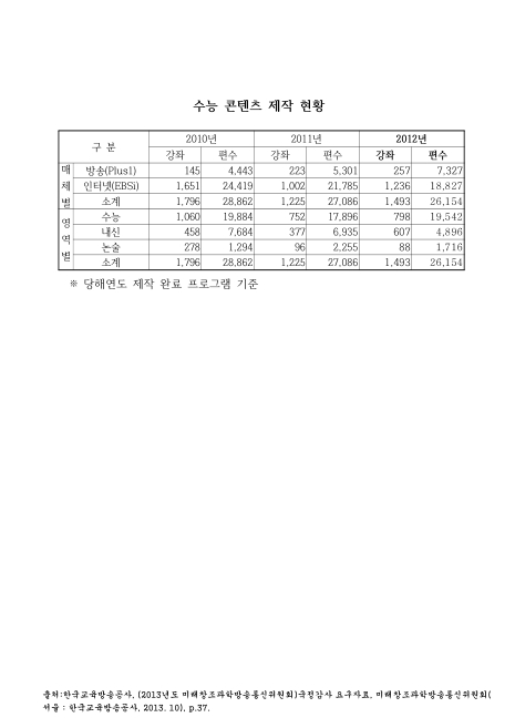 수능 콘텐츠 제작 현황. 2010-2012 숫자표