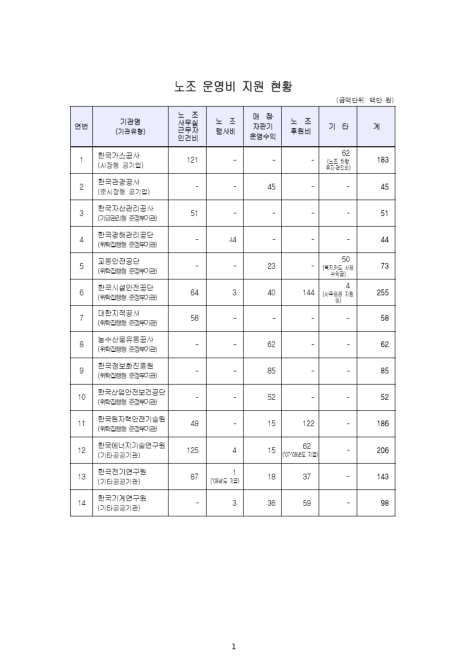(공공기관)노조 운영비 지원 현황. 2007-2009 숫자표