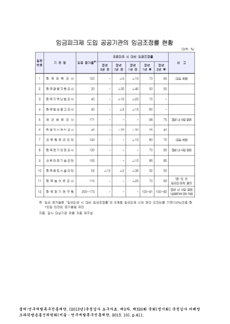 임금피크제 도입 공공기관의 임금조정률 현황. 2013 숫자표