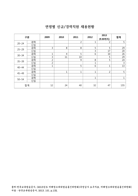 (한국교육방송공사)연령별 신규/경력직원 채용현황(2013. 9). 2009-2013 숫자표