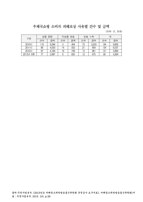 우체국쇼핑 소비자 피해보상 사유별 건수 및 금액(2013. 8). 2010-2013 숫자표