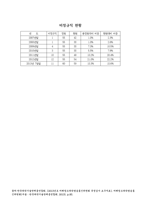 (한국과학기술단체총연합회)비정규직 현황(2013. 7). 2007-2013 숫자표
