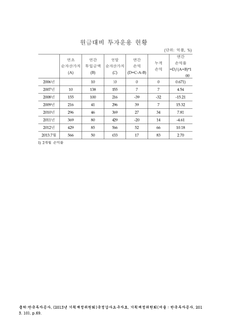 (한국투자공사)원금대비 투자운용 현황(2013. 7). 2006-2013 숫자표
