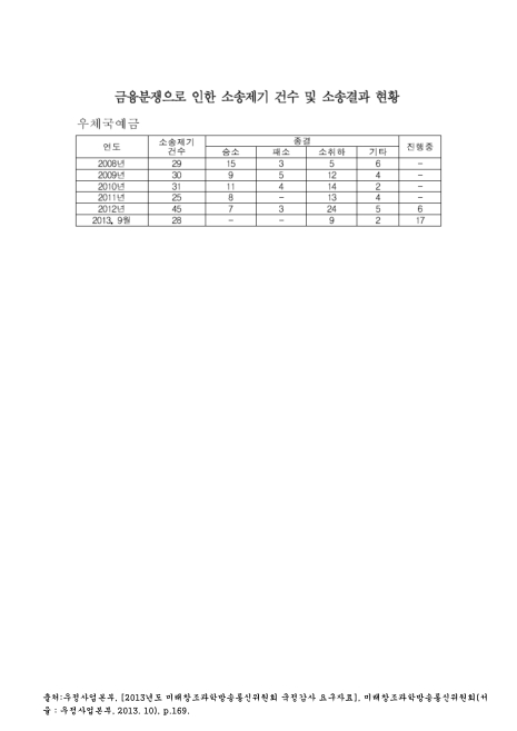 금융분쟁으로 인한 소송제기 건수 및 소송결과 현황 : 우체국예금(2013. 9). 2008-2013 숫자표