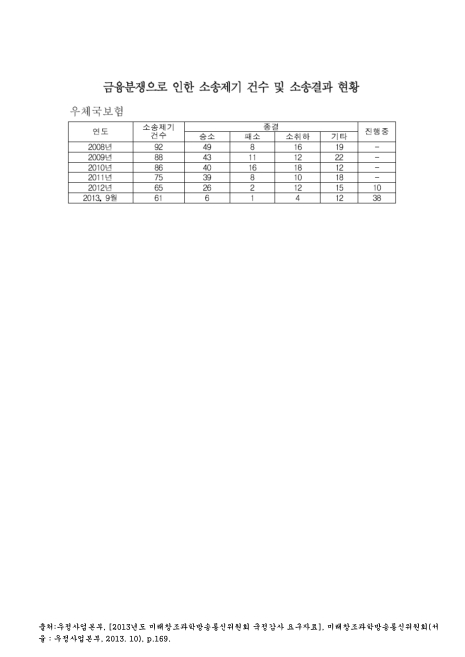금융분쟁으로 인한 소송제기 건수 및 소송결과 현황 : 우체국보험(2013. 9). 2008-2013 숫자표