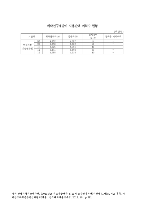 (한국과학기술연구원)위탁연구개발비 사용잔액 미회수 현황. 2008-2012 숫자표