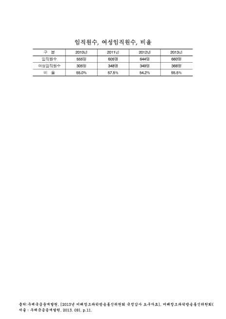 (우체국금융개발원)임직원수, 여성임직원수, 비율. 2010-2013 숫자표
