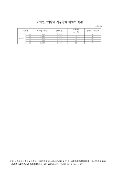 (한국과학기술정보연구원)위탁연구개발비 사용잔액 미회수 현황. 2008-2012 숫자표