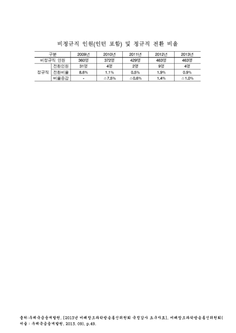 (우체국금융개발원)비정규직 인원(인턴 포함) 및 정규직 전환 비율. 2009-2013 숫자표