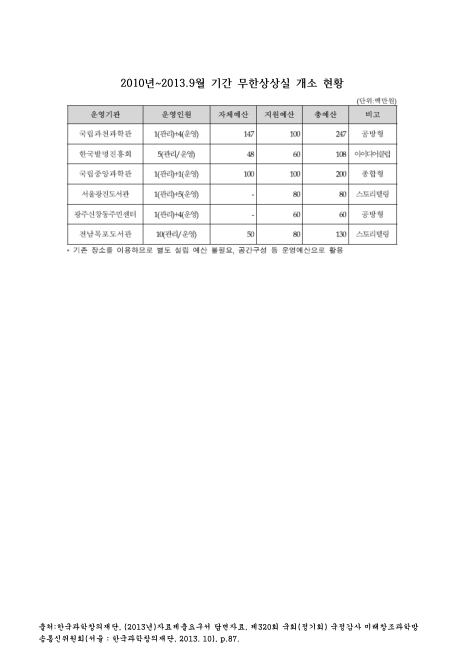 (한국과학창의재단)무한상상실 개소 현황(2013. 9). 2010-2013 숫자표