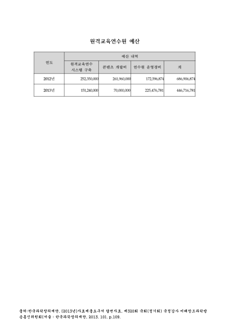 (한국과학창의재단)원격교육연수원 예산. 2012-2013 숫자표