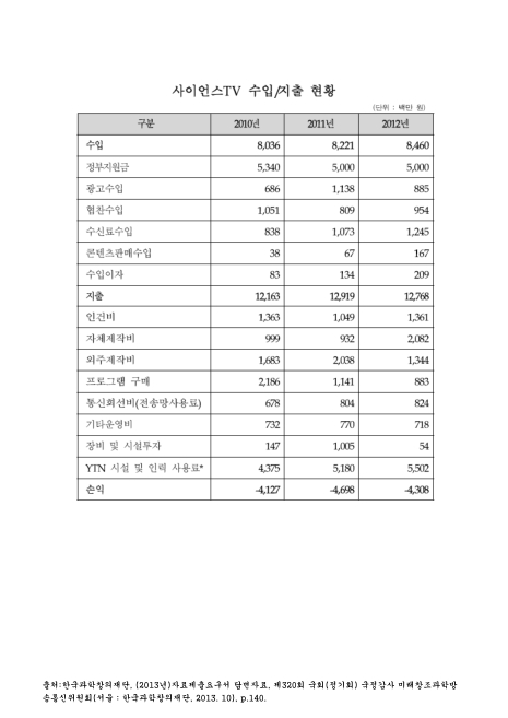 사이언스TV 수입/지출 현황. 2010-2012 숫자표