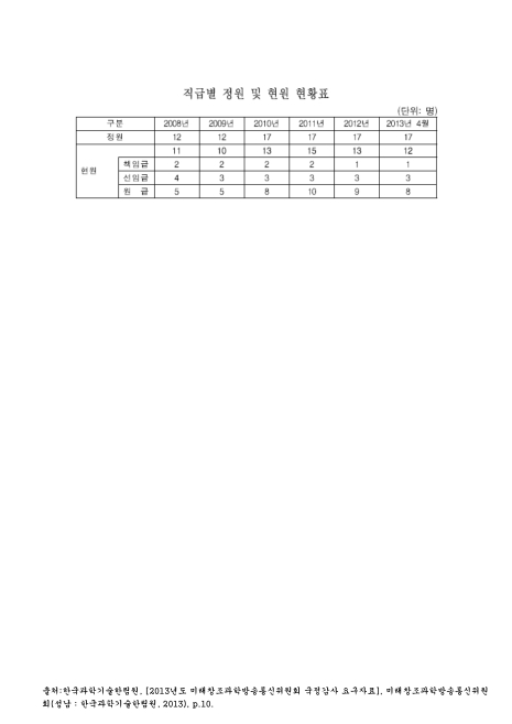 (한국과학기술한림원)직급별 정원 및 현원 현황표(2013. 4). 2008-2013 숫자표