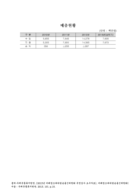(우체국물류지원단 위탁국)매출현황(2013. 상반기). 2010-2013 숫자표