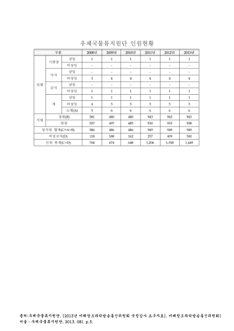 우체국물류지원단 인원현황. 2008-2013 숫자표