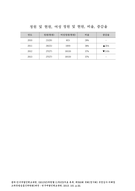 (연구개발인력교육원)정원 및 현원, 여성 정원 및 현원, 비율, 증감율(2013. 8). 2010-2013 숫자표