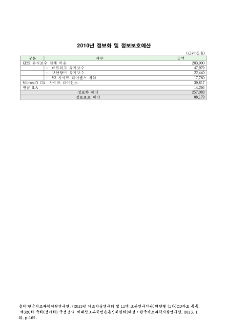 (한국기초과학지원연구원)정보화 및 정보보호예산. 2010. 2010 숫자표