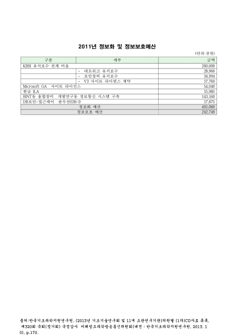 (한국기초과학지원연구원)정보화 및 정보보호예산. 2011. 2011 숫자표