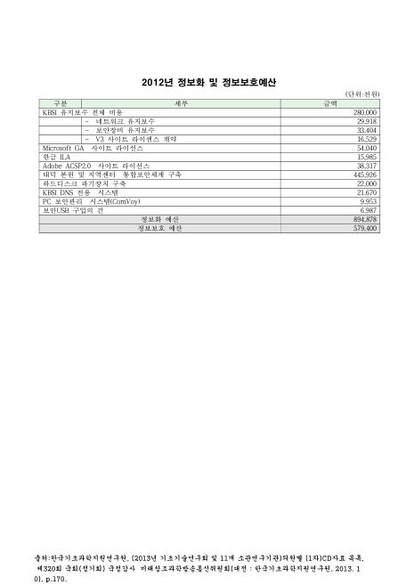 (한국기초과학지원연구원)정보화 및 정보보호예산. 2012. 2012 숫자표