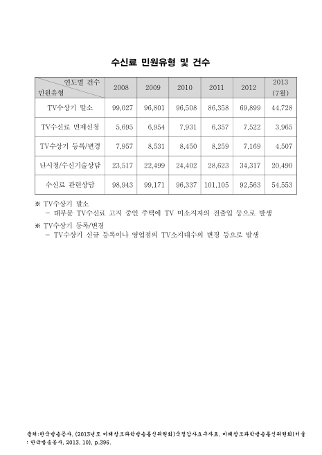 (한국방송공사)수신료 민원유형 및 건수(2013. 7). 2008-2013 숫자표
