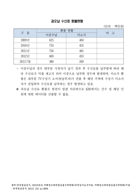 (한국방송공사)과오납 수신료 환불현황(2013. 7). 2009-2013 숫자표
