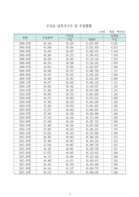 (한국방송공사)수신료 납부가구수 및 수입현황(2013. 9). 2009-2013 숫자표