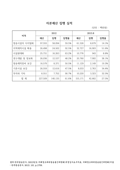 (한국방송공사)자본예산 집행 실적. 2012-2013. 8. 2012-2013 숫자표