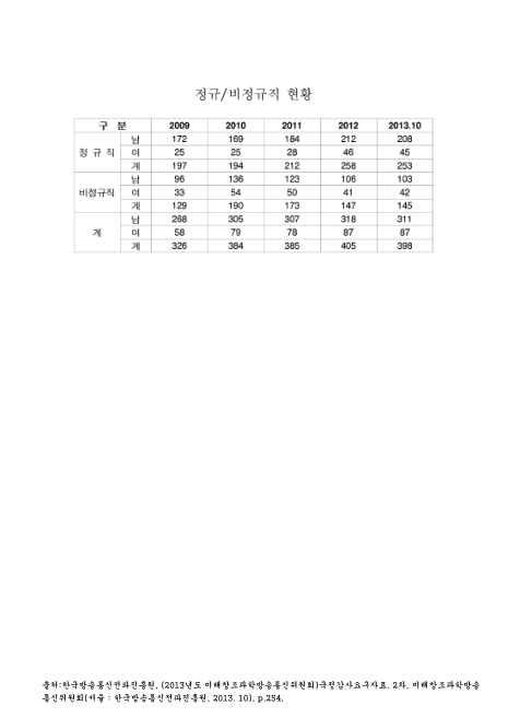 (한국방송통신전파진흥원)정규/비정규직 현황(2013. 10). 2009-2013 숫자표