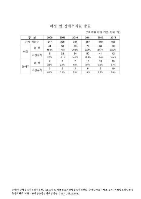 (한국방송통신전파진흥원)여성 및 장애우직원 총원(2013. 10). 2008-2013 숫자표