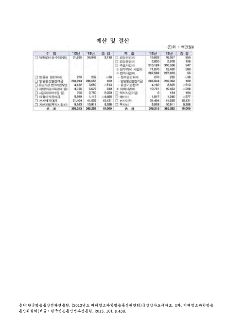 (한국방송통신전파진흥원)예산 및 결산. 2012-2013 숫자표