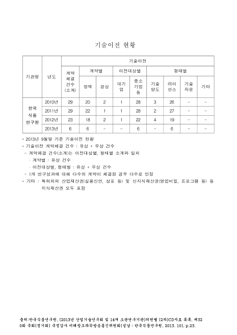 (한국식품연구원)기술이전 현황(2013. 9). 2010-2013 숫자표
