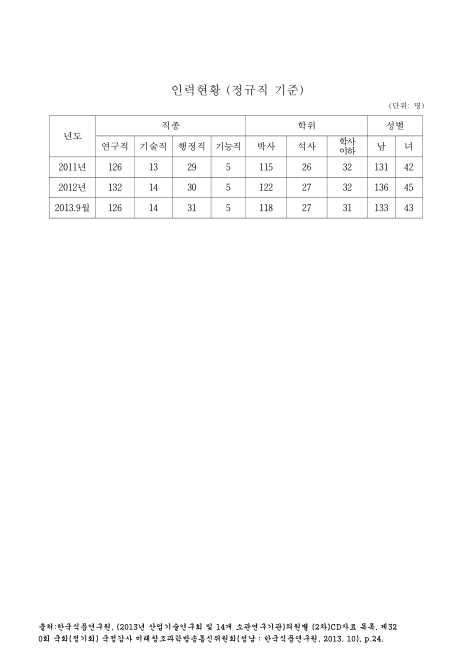 (한국식품연구원)인력현황 : 정규직 기준(2013. 9). 2011-2013 숫자표