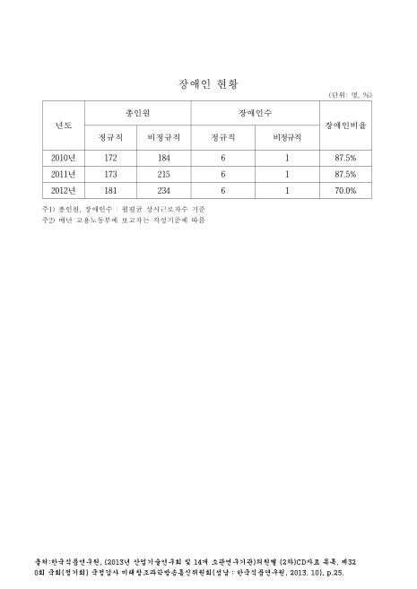 (한국식품연구원)장애인 현황. 2010-2012 숫자표
