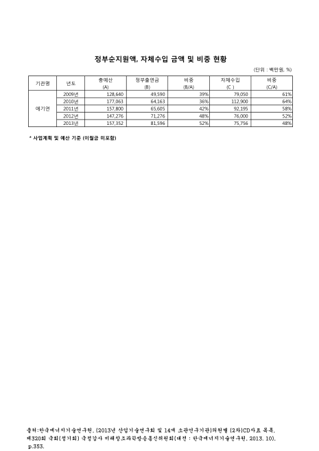 (한국에너지기술연구원)정부순지원액, 자체수입 금액 및 비중 현황(2013. 9). 2009-2013 숫자표
