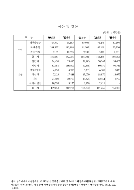 (한국에너지기술연구원)예산 및 결산. 2009-2013 숫자표