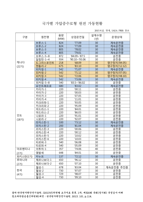 국가별 가압중수로형 원전 가동현황(2013. 9). 2013 숫자표