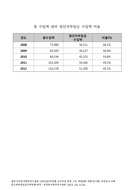 (한국원자력안전기술원)총 수입액 대비 원인자부담금 수입액 비율. 2008-2012 숫자표