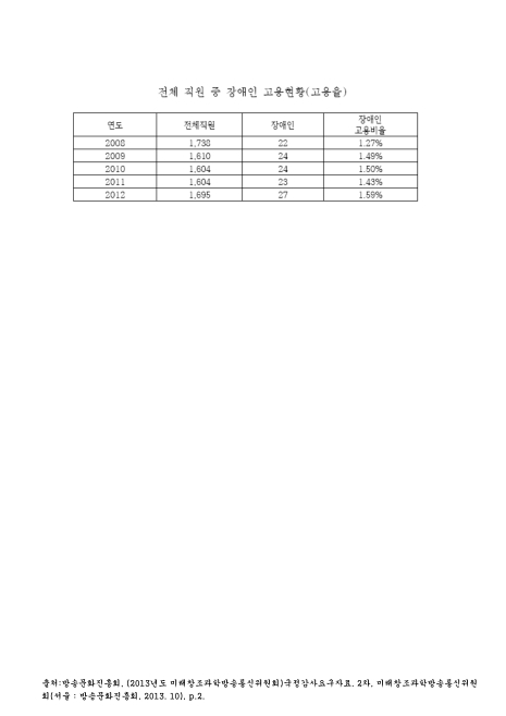 (MBC)전체 직원 중 장애인 고용현황. 2008-2012 숫자표