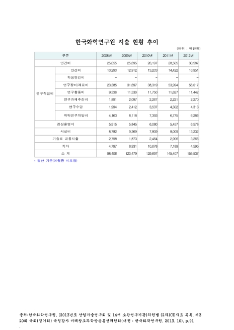 한국화학연구원 지출 현황 추이. 2008-2012 숫자표