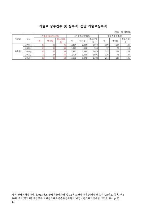 (한국화학연구원)기술료 징수건수 및 징수액, 건당 기술료징수액. 2008-2012 숫자표