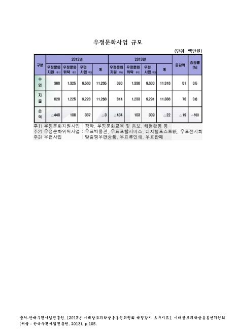 (한국우편사업진흥원)우정문화사업 규모. 2012-2013 숫자표