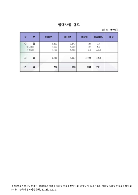(한국우편사업진흥원)임대사업 규모. 2012-2013 숫자표