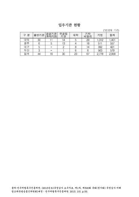 (연구개발특구)입주기관 현황. 2012. 2012 숫자표