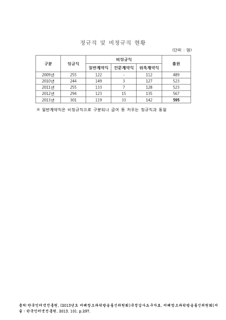 (한국인터넷진흥원)정규직 및 비정규직 현황. 2009-2013 숫자표