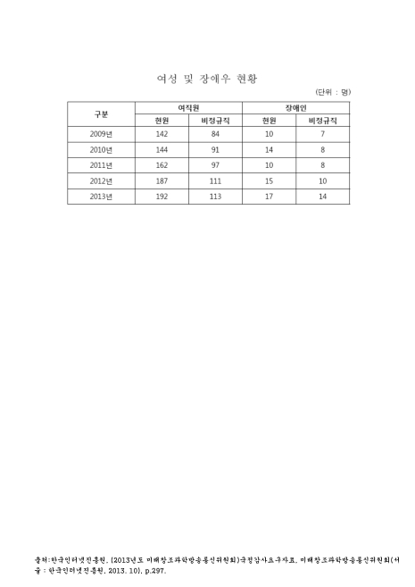 (한국인터넷진흥원)여성 및 장애우 현황. 2009-2013 숫자표