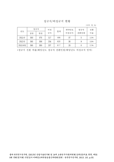 (한국전기연구원)정규직/비정규직 현황(2013. 9). 2011-2013 숫자표