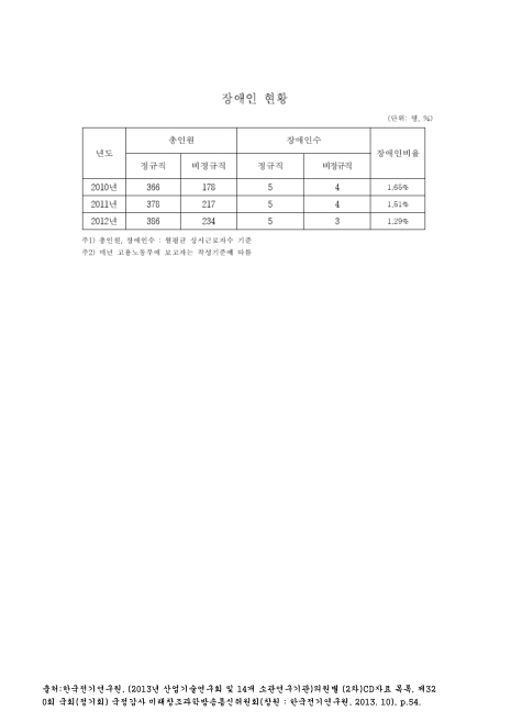 (한국전기연구원)장애인 현황. 2010-2012 숫자표