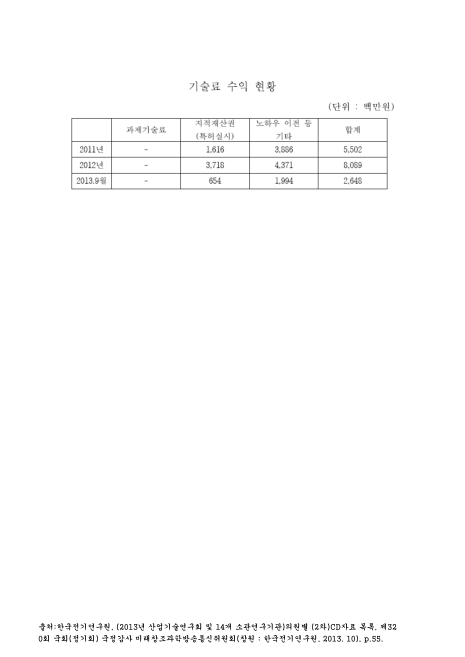 (한국전기연구원)기술료 수익 현황(2013. 9). 2011-2013 숫자표